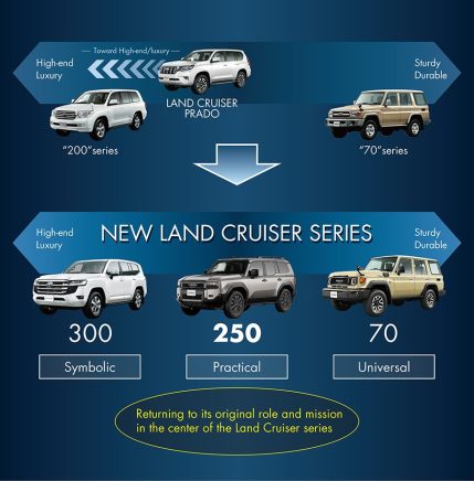 New Land Cruiser Series in Japan